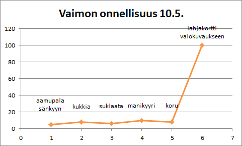 Kaavio siitä mikä tekee vaimon onnelliseksi äitienpäivänä